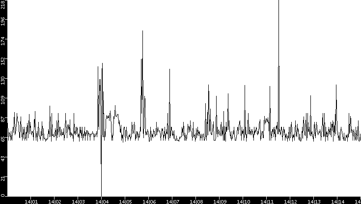 Average Packet Size vs. Time