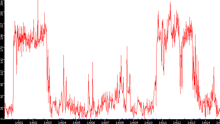 Nb. of Packets vs. Time