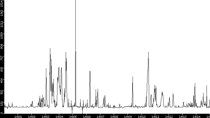 Average Packet Size vs. Time