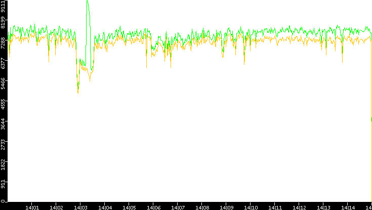 Entropy of Port vs. Time