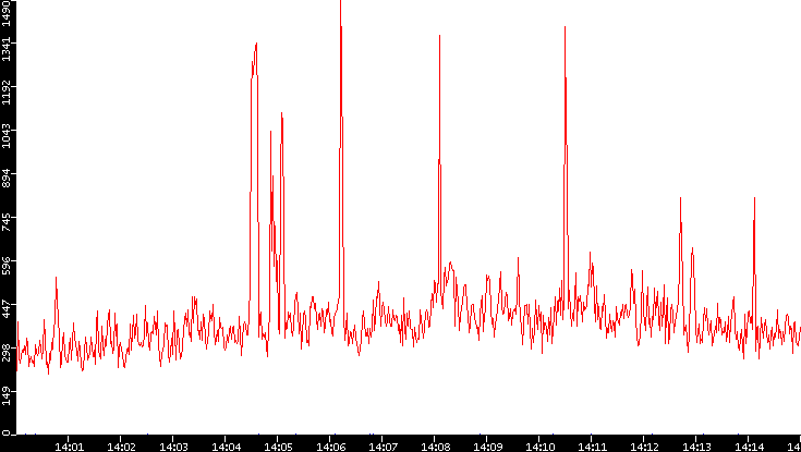 Nb. of Packets vs. Time