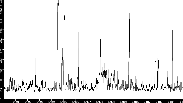 Average Packet Size vs. Time
