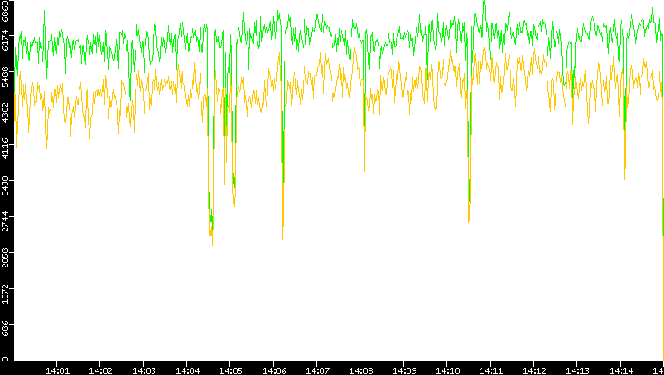 Entropy of Port vs. Time