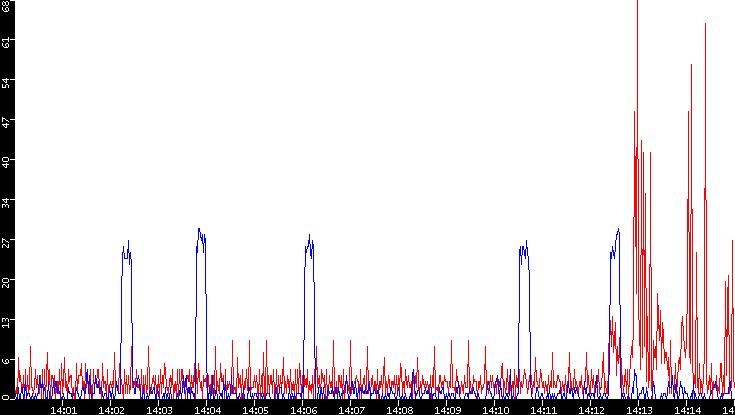 Nb. of Packets vs. Time