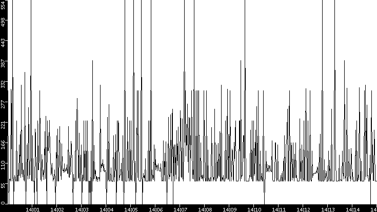Average Packet Size vs. Time