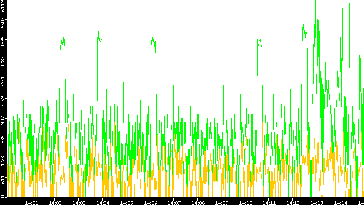 Entropy of Port vs. Time
