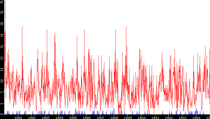 Nb. of Packets vs. Time