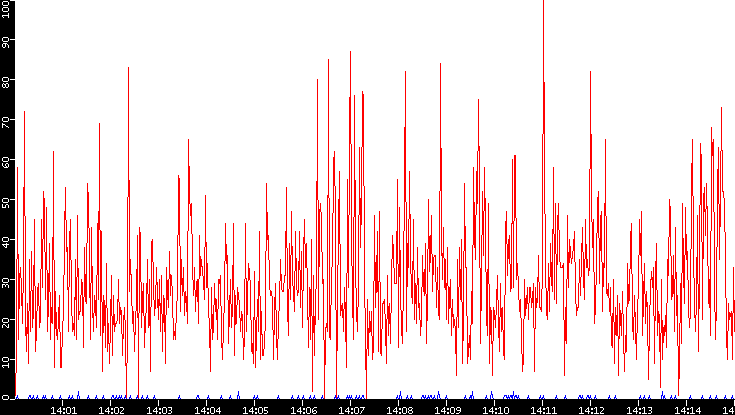 Nb. of Packets vs. Time
