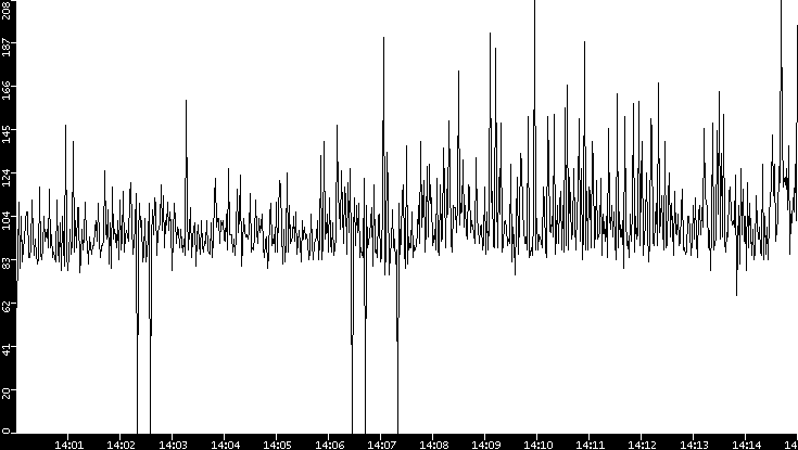 Average Packet Size vs. Time