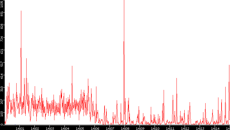 Nb. of Packets vs. Time