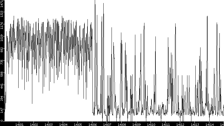 Average Packet Size vs. Time