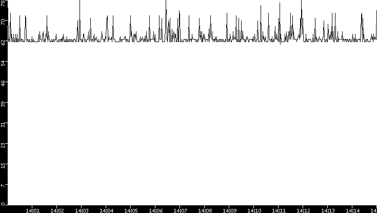 Average Packet Size vs. Time