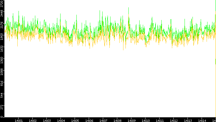 Entropy of Port vs. Time