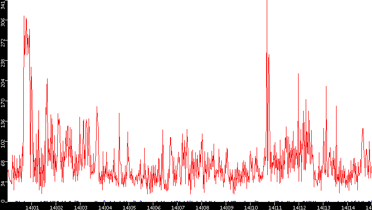 Nb. of Packets vs. Time