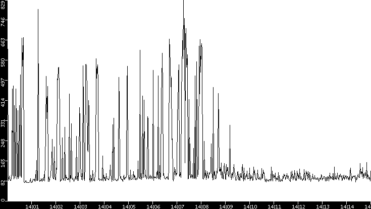 Average Packet Size vs. Time