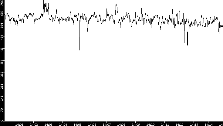 Average Packet Size vs. Time