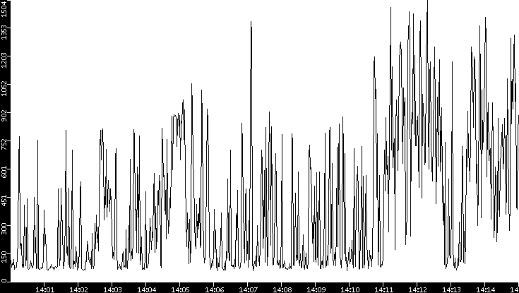 Average Packet Size vs. Time
