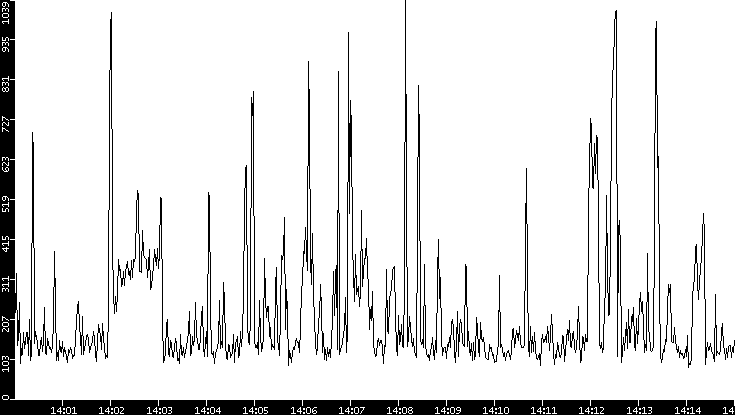 Average Packet Size vs. Time