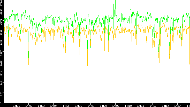Entropy of Port vs. Time