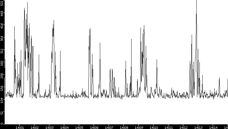 Average Packet Size vs. Time