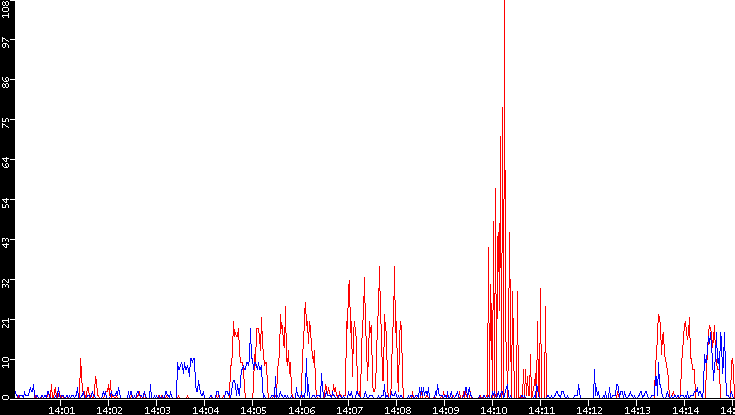 Nb. of Packets vs. Time