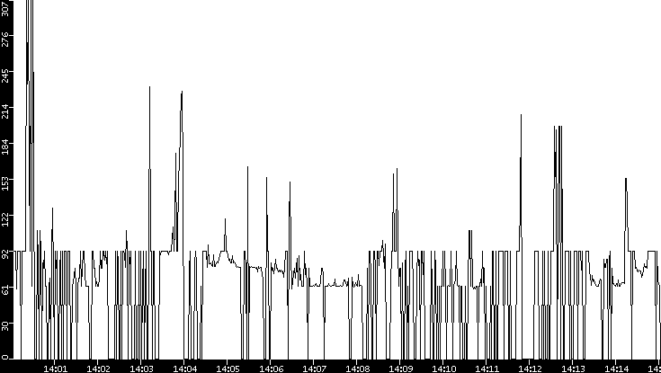 Average Packet Size vs. Time