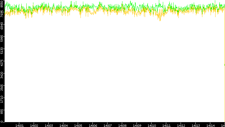 Entropy of Port vs. Time