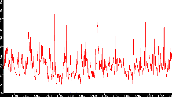 Nb. of Packets vs. Time