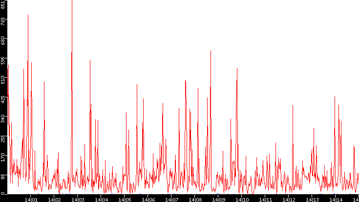 Nb. of Packets vs. Time