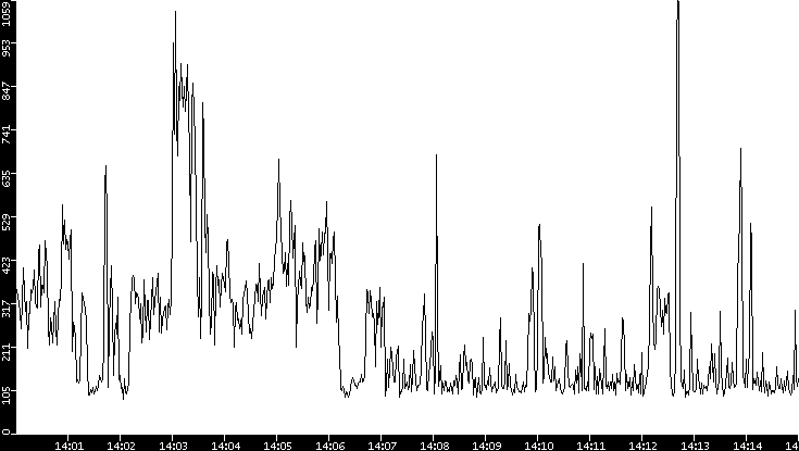Average Packet Size vs. Time