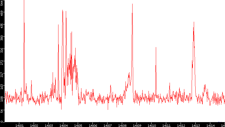 Nb. of Packets vs. Time