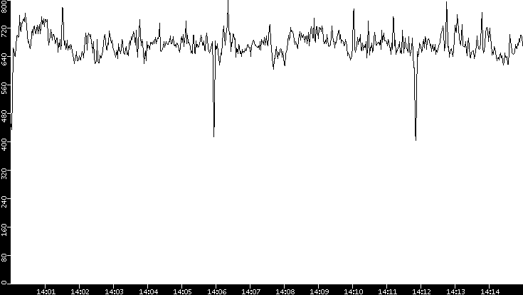 Average Packet Size vs. Time