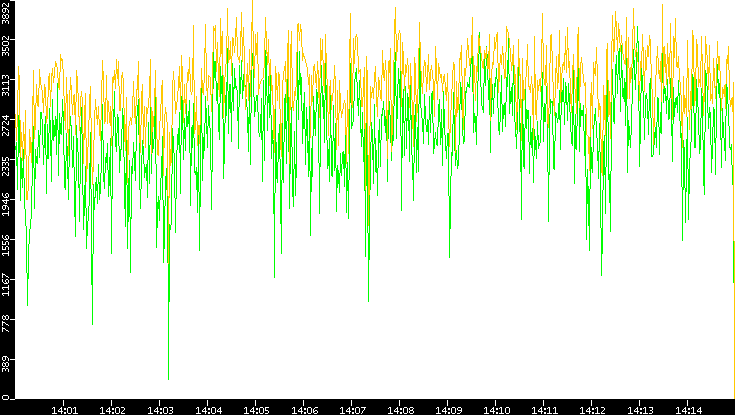 Entropy of Port vs. Time