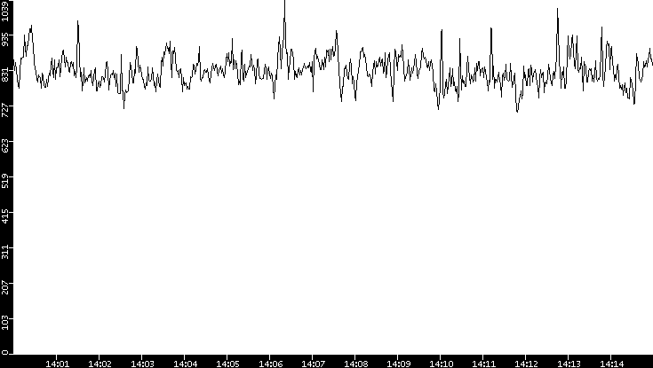 Average Packet Size vs. Time
