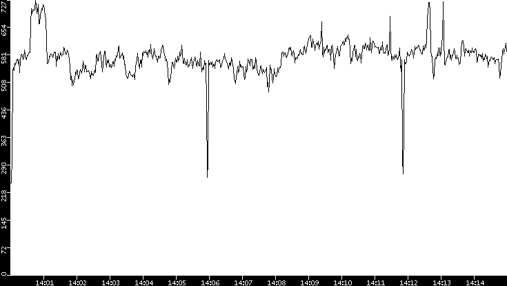 Average Packet Size vs. Time