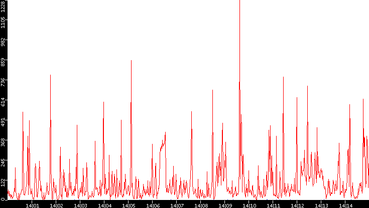 Nb. of Packets vs. Time