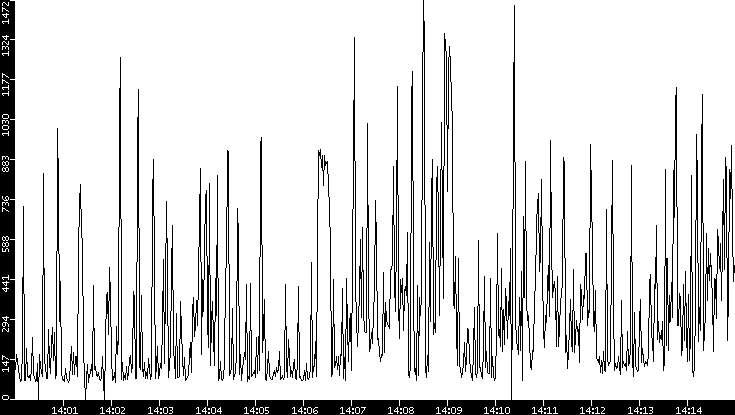 Average Packet Size vs. Time