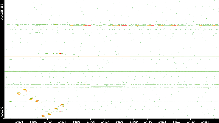 Dest. IP vs. Time