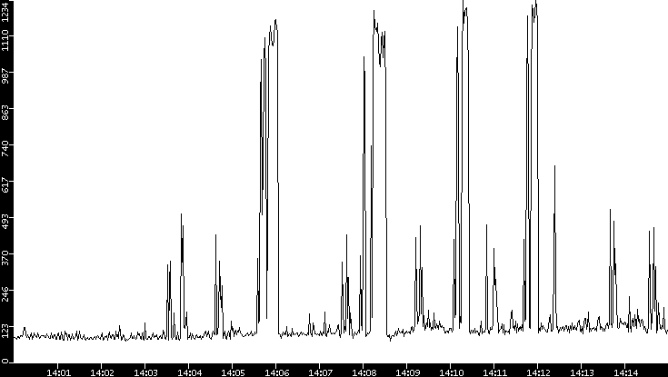 Average Packet Size vs. Time