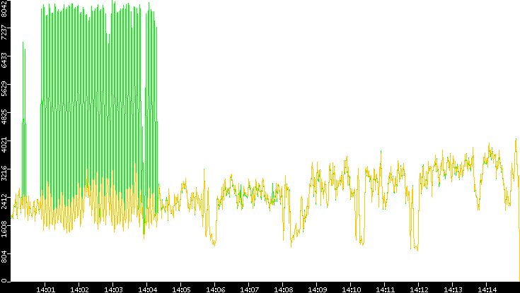 Entropy of Port vs. Time