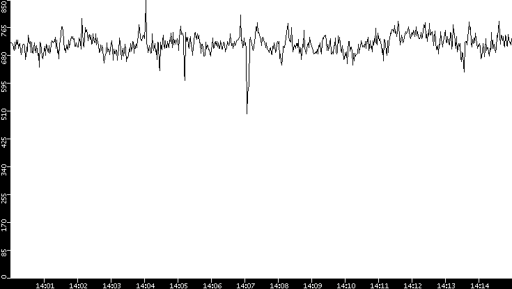 Average Packet Size vs. Time