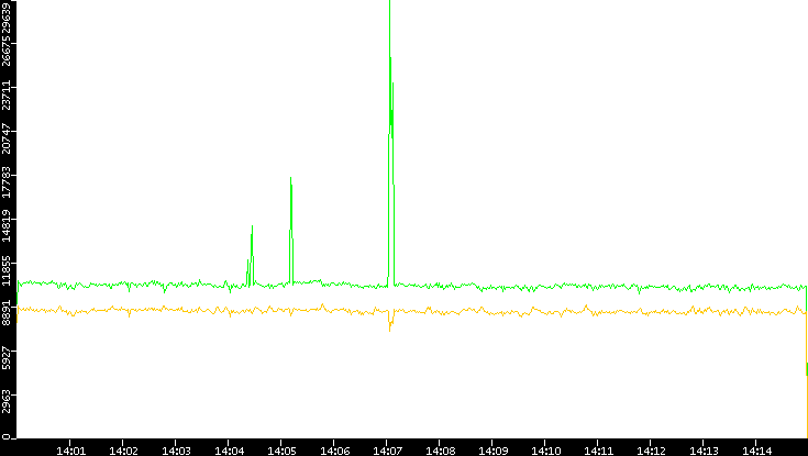 Entropy of Port vs. Time