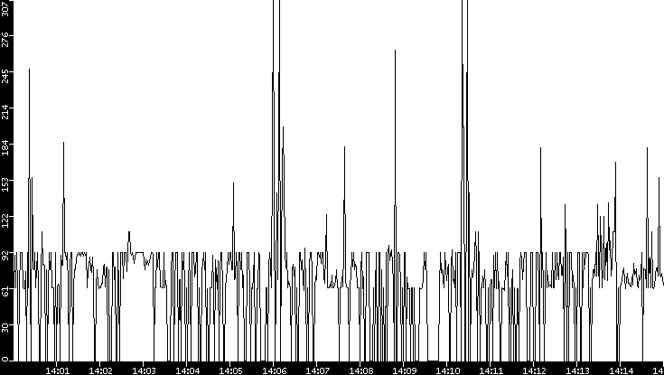 Average Packet Size vs. Time