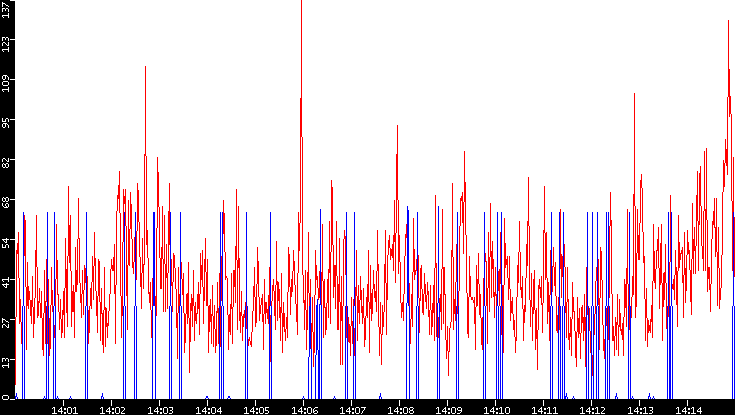 Nb. of Packets vs. Time