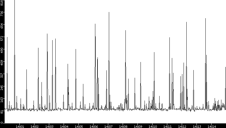 Average Packet Size vs. Time