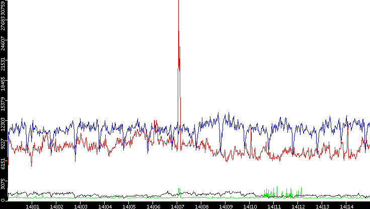 Nb. of Packets vs. Time