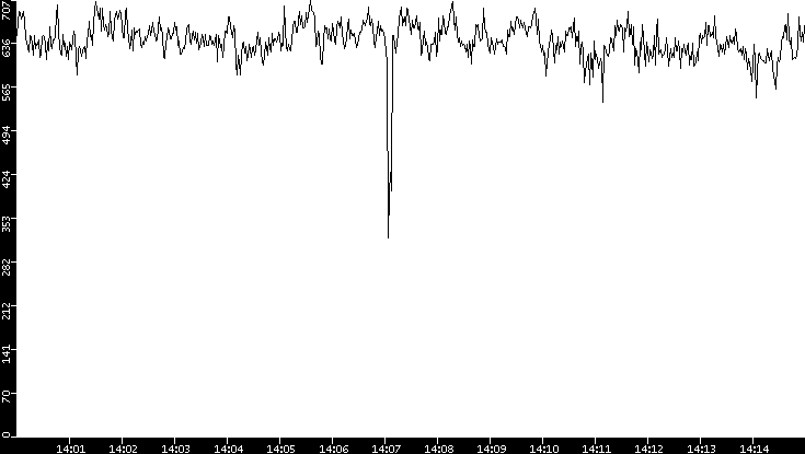 Average Packet Size vs. Time