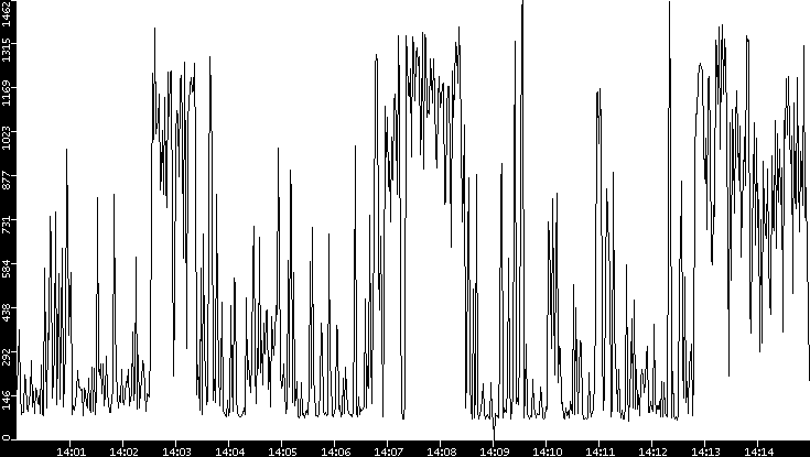 Average Packet Size vs. Time