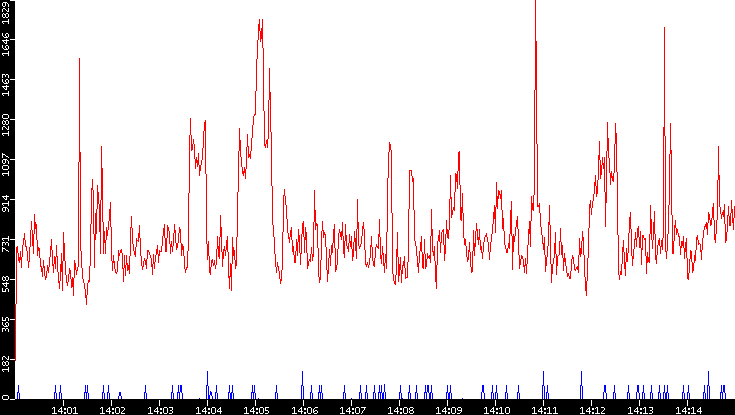 Nb. of Packets vs. Time