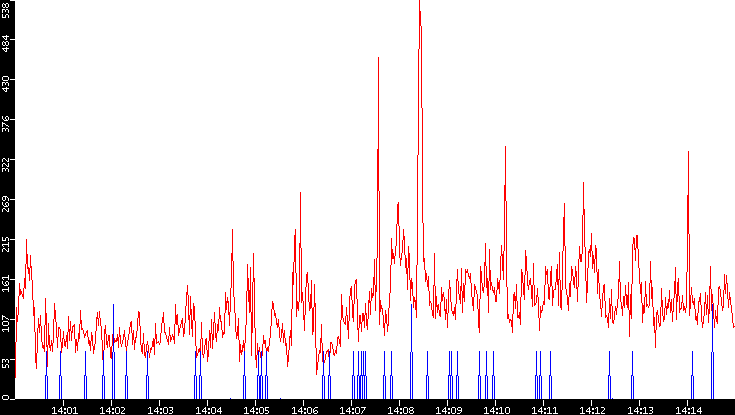 Nb. of Packets vs. Time